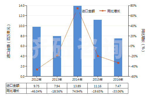 2012-2016年中國以聚乙烯為基本成分的板片(以玻璃纖維加強的)(HS39219020)進(jìn)口總額及增速統(tǒng)計